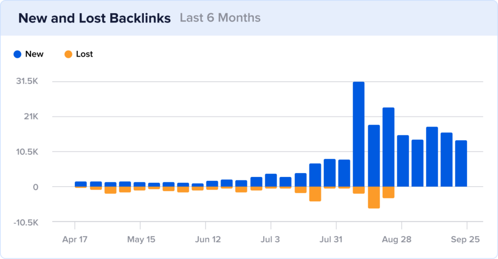 Column chart of new and lost backlinks at Stack Diary showing a spike in new ones in August.