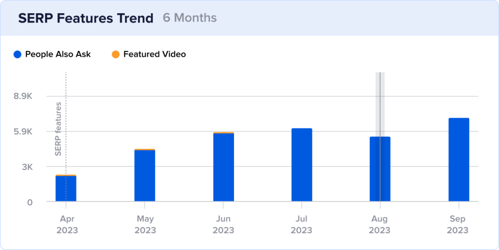 Bar chart demonstrating growth in SERP features over the past 6 months at krispcall.co.