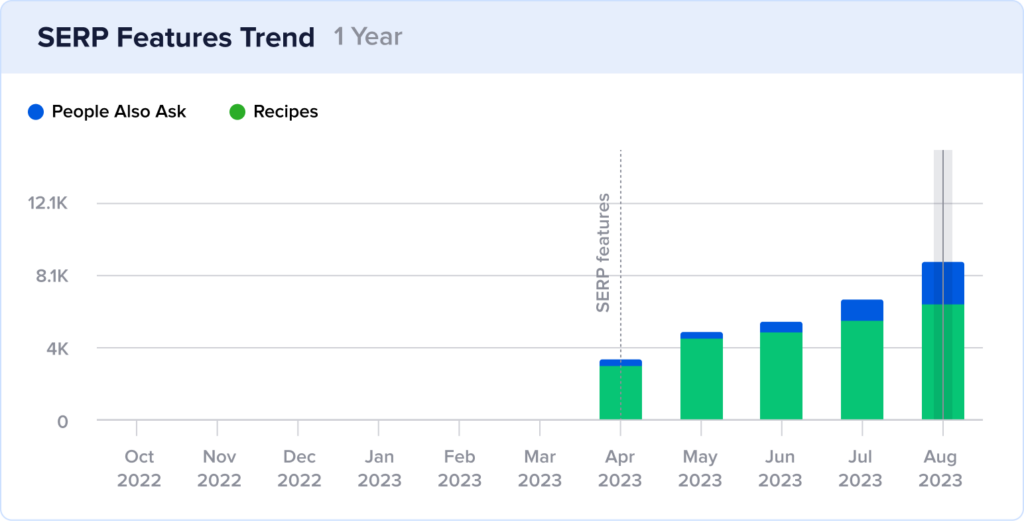 Column chart demonstrating how 100 Days of Real Food is acquiring more SERP features in 2023.