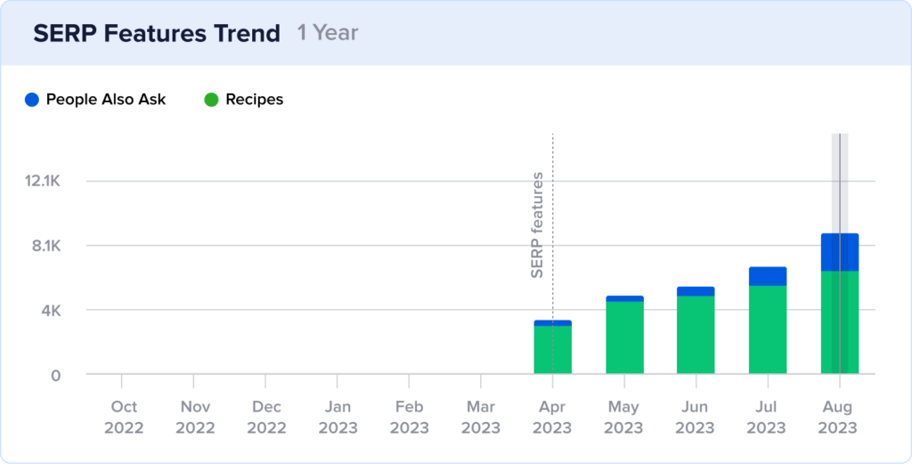 How food media brand Chefclub reached 1 billion organic views per month