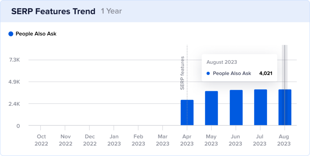 Column chart of LanGeek.com's SERP features growth with 4,021 people also ask results in August 2023.