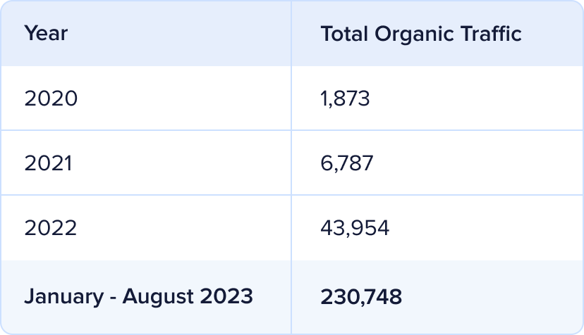 Chart of annual organic traffic at safeintheseat.com.
