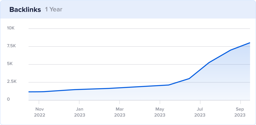 Backlinks growth over the last year shows a positive influx over recent months at Safe in the Seat.