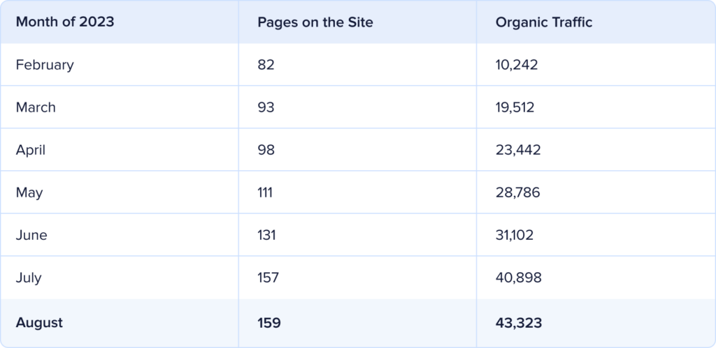 Table of the amount of pages live on the site per month and how much organic traffic it generated at safeintheseat.com.