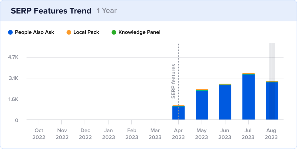 Bar chart demonstrating the growth in how many SERP features Safe in the Seat generated per month in 2023.