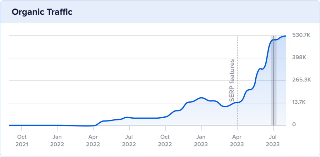 Line chart demonstrating the 2-year organic traffic at sporked.com and a traffic spike in August 2023.