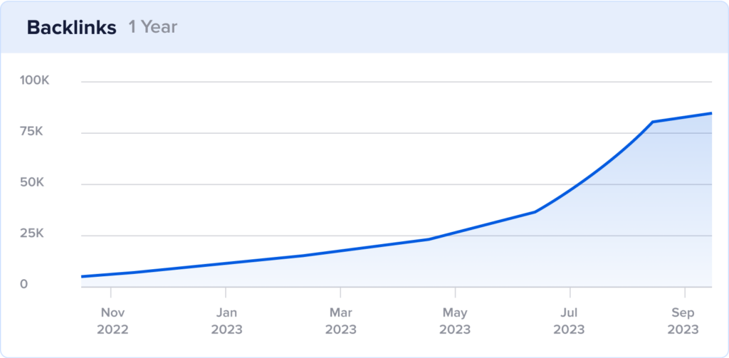 Sporked.com backlink growth chart shows an influx of new backlinks in 2023 summer months.