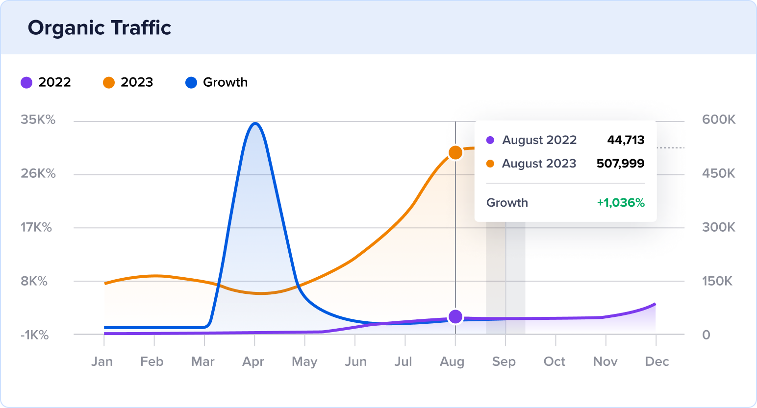 Chart of Sporked's organic traffic growth YoY of 1,036%.
