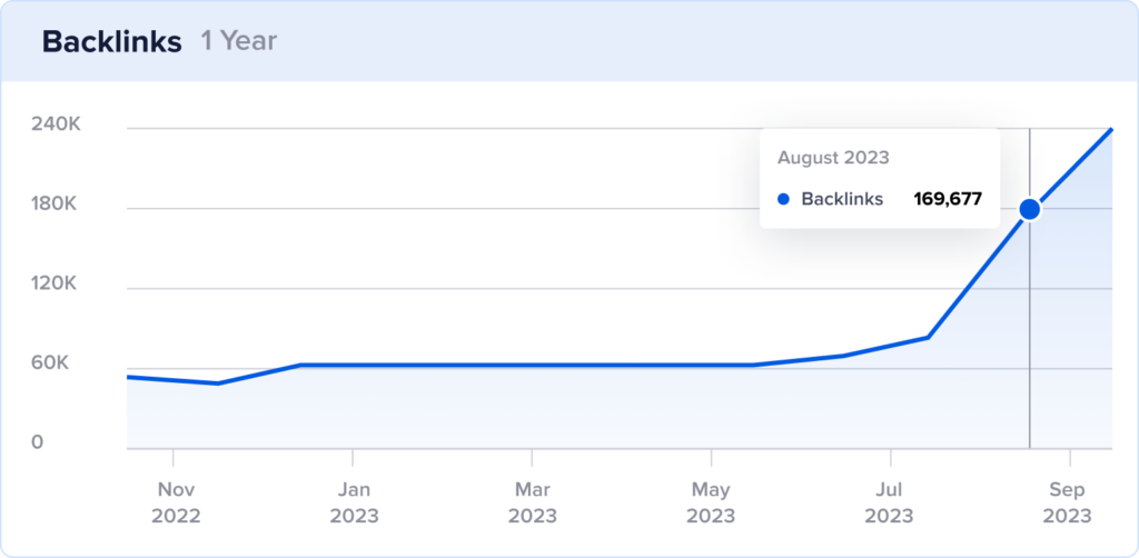 Line chart of Stack Diary's growth in backlinks over the past year.