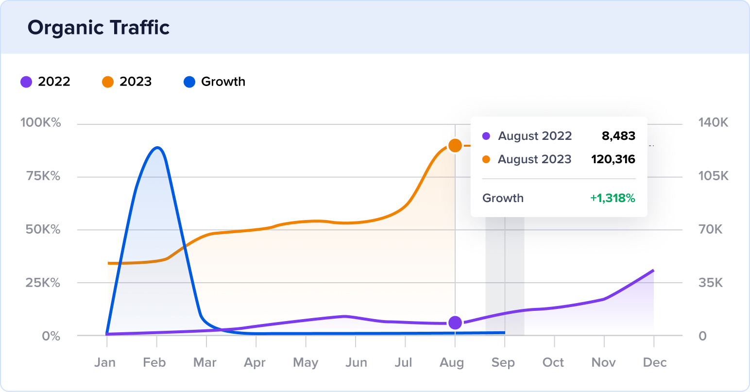 Chart showing Stack Diary's YoY organic traffic growth of 1,318%.