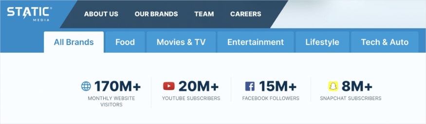 Static Media brand statistics for website visitors, YouTube subscribers, Facebook followers, and Snapchat subscribers. 