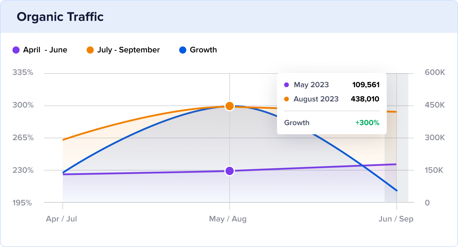 Chart of The Content Authority's organic traffic growth over 3 months.