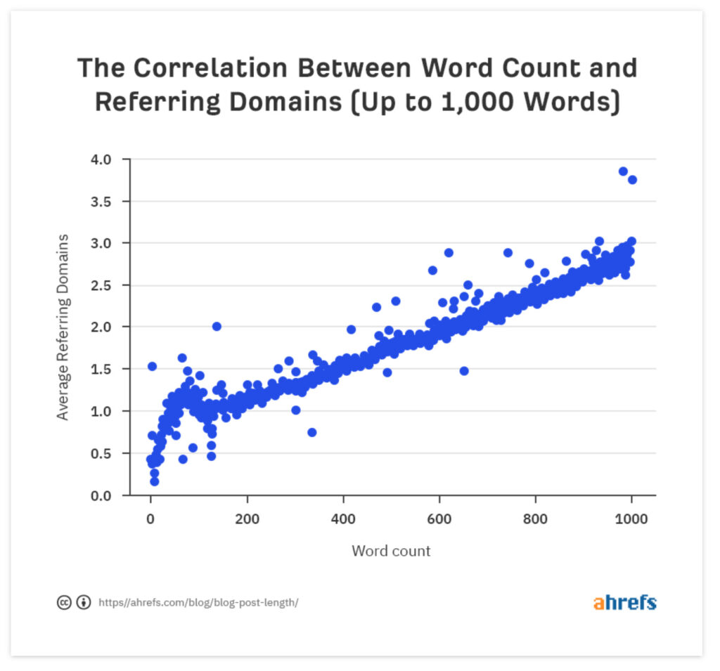ahrefs word count for seo study