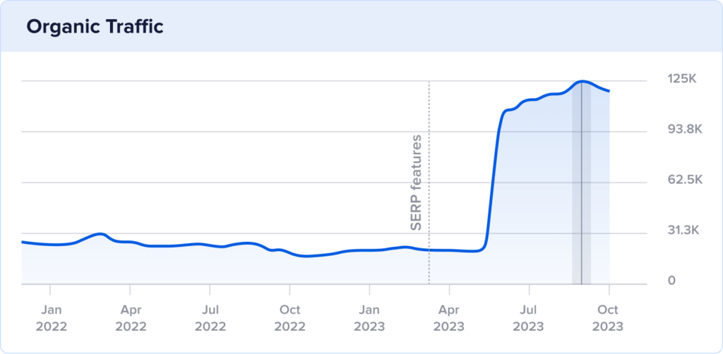 Chart of Redarc's primary domain picking up the traffic of the website migration in summer 2023.