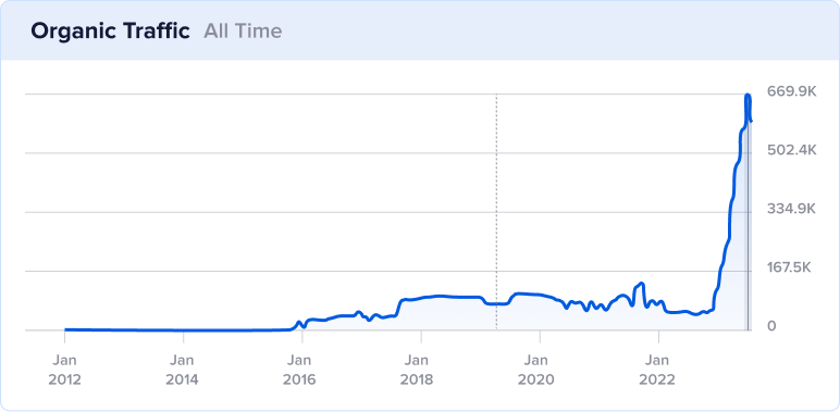 All-time organic traffic chart at transitapp.com with a traffic spike in 2023.