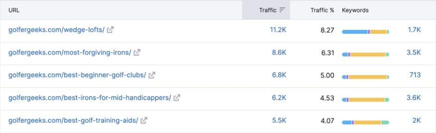 List of top organic pages at golfergeeks.com and how much traffic they get each month. 