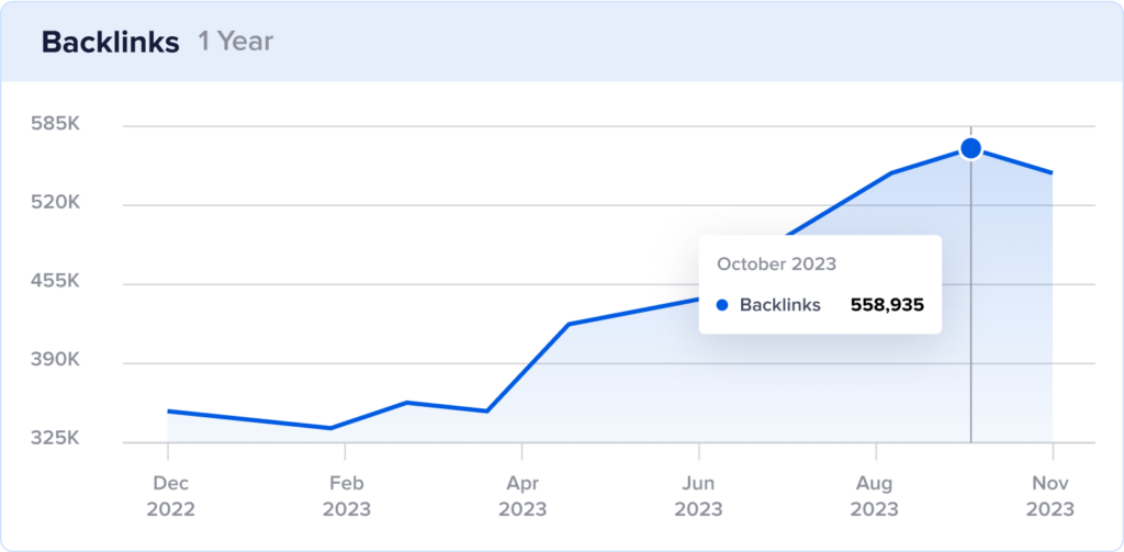 Growth chart of Iowa Girl Eats' backlink profile with over half a million backlinks in October 2023.