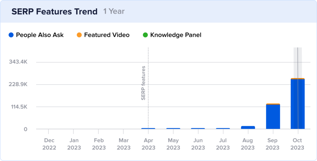 SERP Features growth chart over the last year at lovethemaldives.com with a spike in People Also Ask results in October 2023.