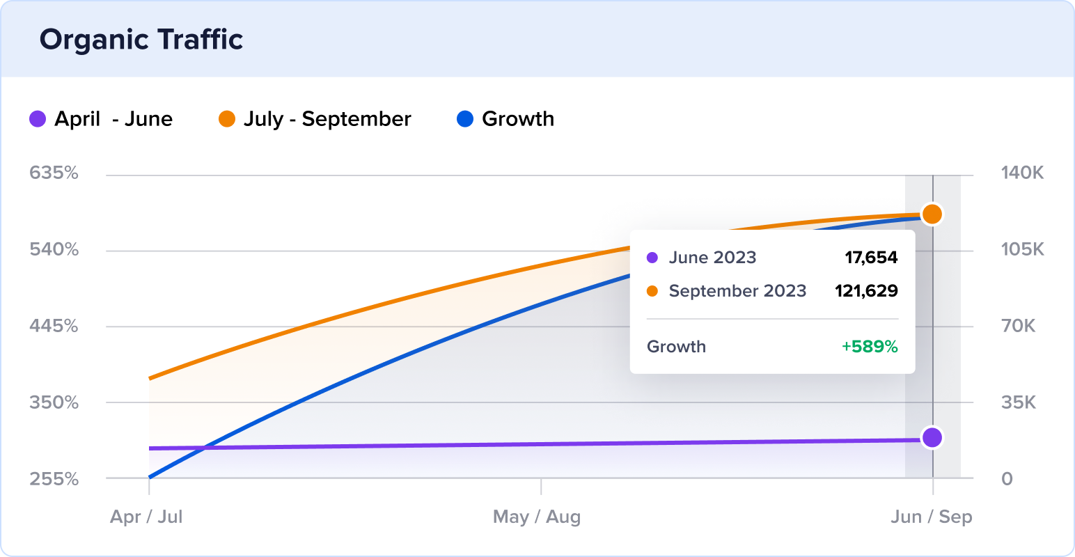 Organic traffic growth of meshki.co.uk over the past 3 months.