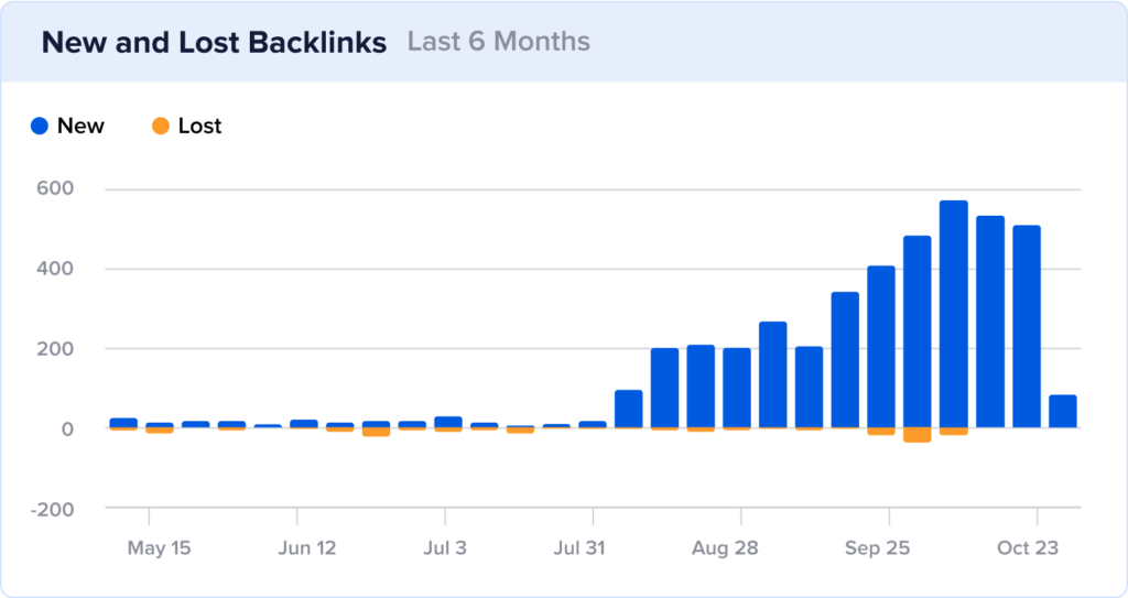 New and lost backlinks growth chart with an influx of new backlinks in August through October at meshki.com.