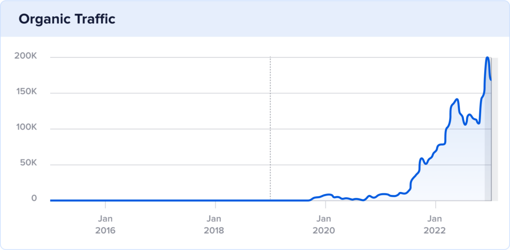 8 year organic traffic growth at golfergeeks.com with a huge traffic spike in 2023. 