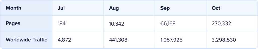 Breakdown of pages on lovethemaldives.com per month plus the monthly worldwide traffic from July through October 2023.