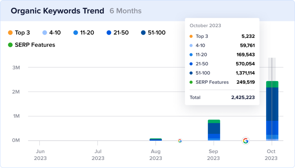 6 month growth chart of ranking keywords at lovethemaldives.com with 2.4 million keywords in October 2023.