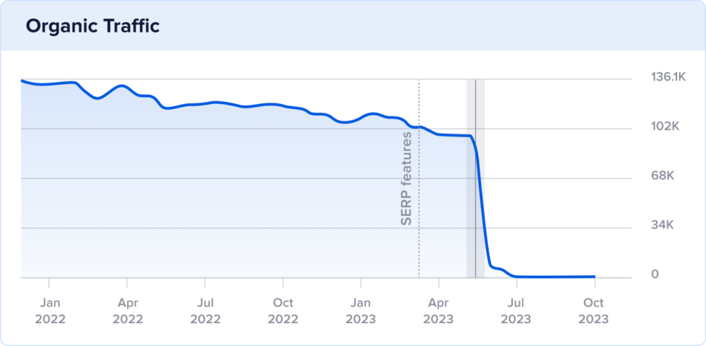 Redarc Australian domain traffic chart with a drop in summer 2023.