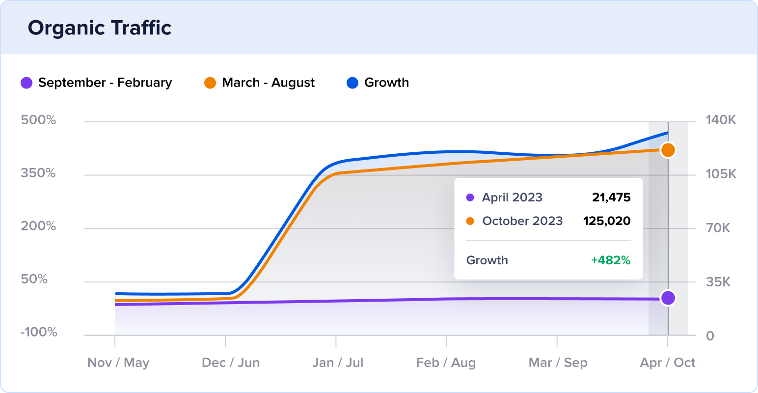 Redarc electronics 6-month organic traffic growth with traffic spike in October 2023.