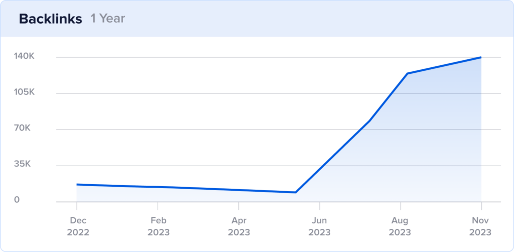 Redarc backlinks grew in summer 2023.