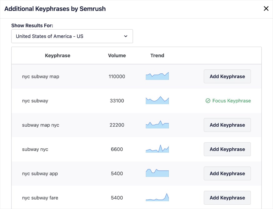 Keyphrase suggestions in AIOSEO helps you perform keyword research in WordPress.