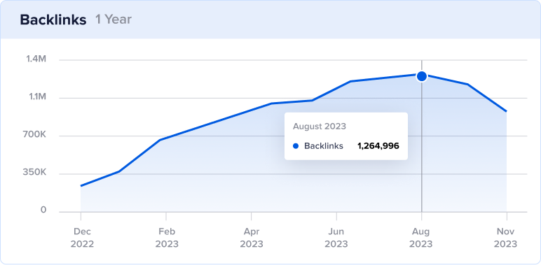 Transit backlinks growth chart with peak in August of 1.2 million backlinks.