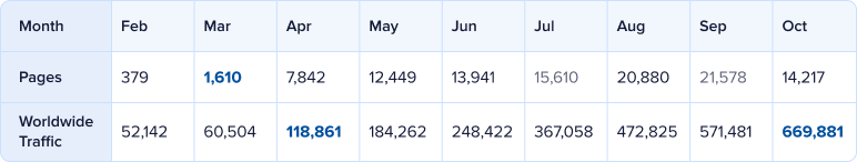 Breakdown of how many pages were live on transitapp.com and worldwide traffic per month.