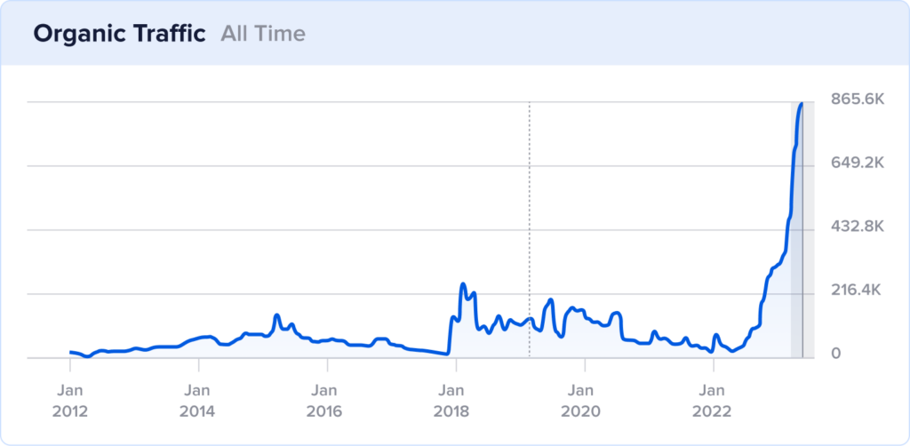 10-year organi traffic growth at All About Cookies with a traffic spike in October 2023.