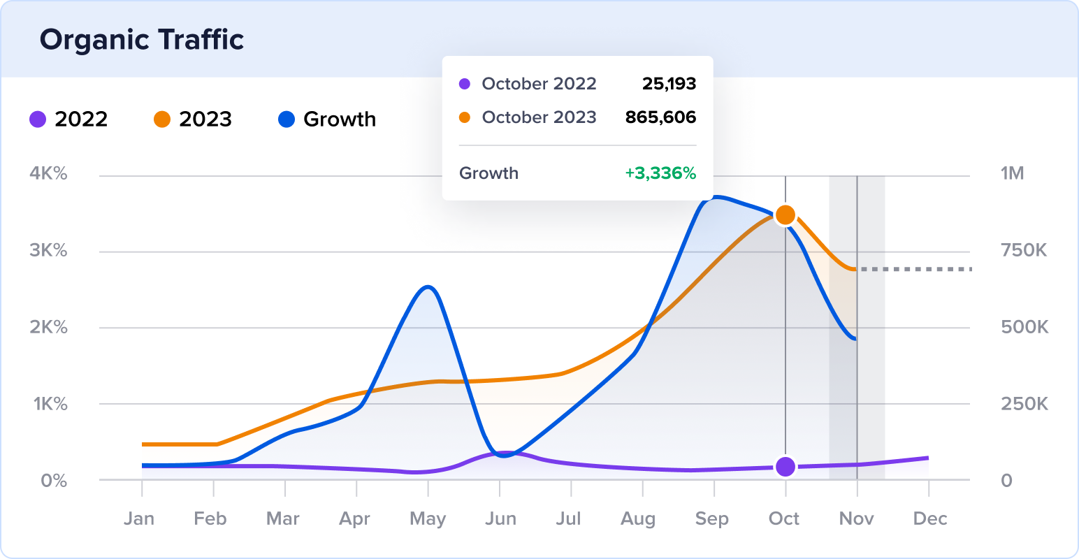 All About Cookies organic traffic growth of 3,336% YoY.