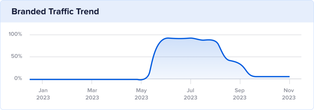 Chart of Hawthorn's branded traffic with a spike in the summer of 2023, then a descent in the fall. 