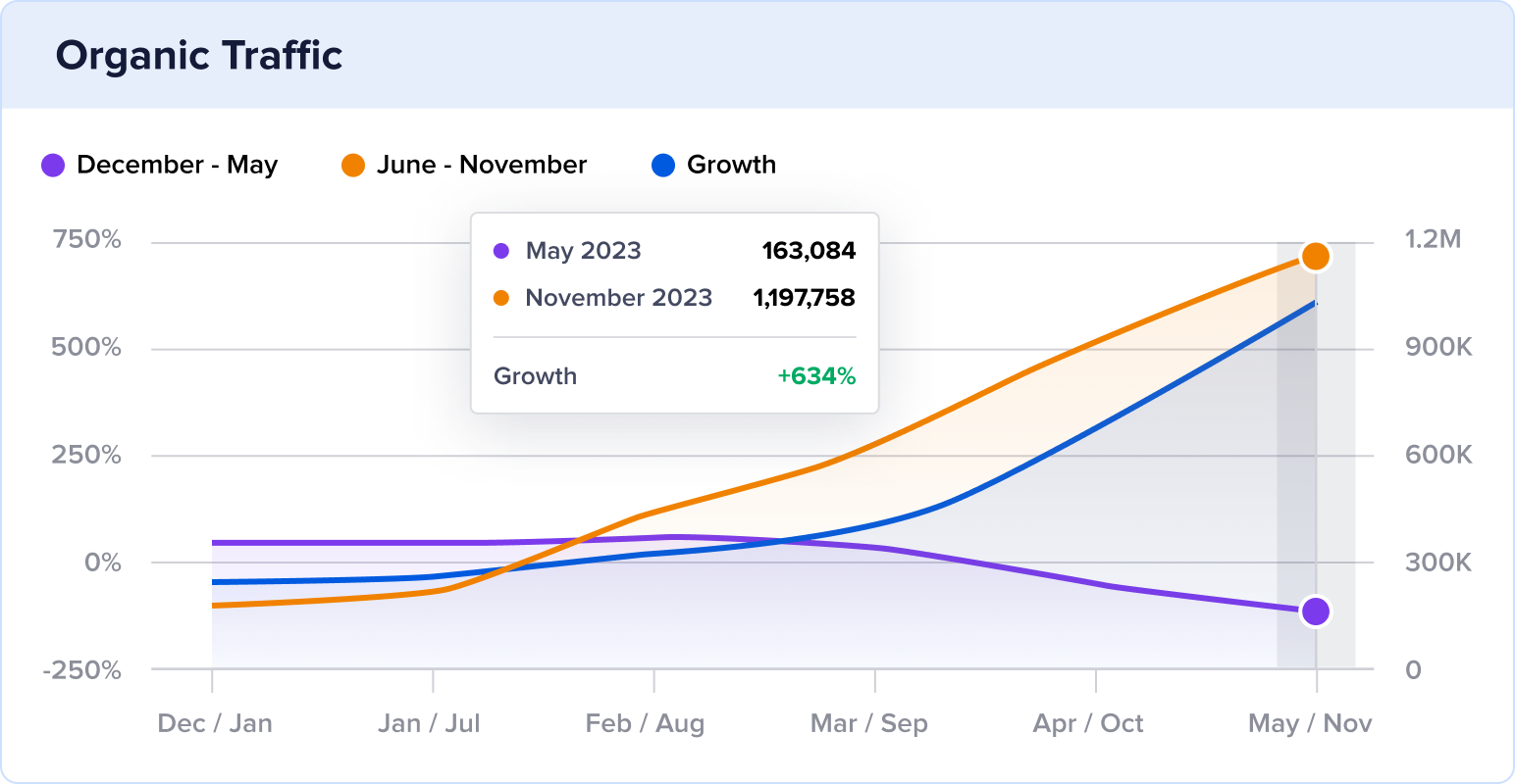 The independent pharmacy 6 month organic traffic growth.