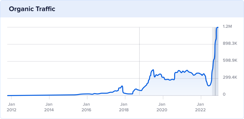 The independent pharmacy 10-year organic traffic with traffic spike in 2023.
