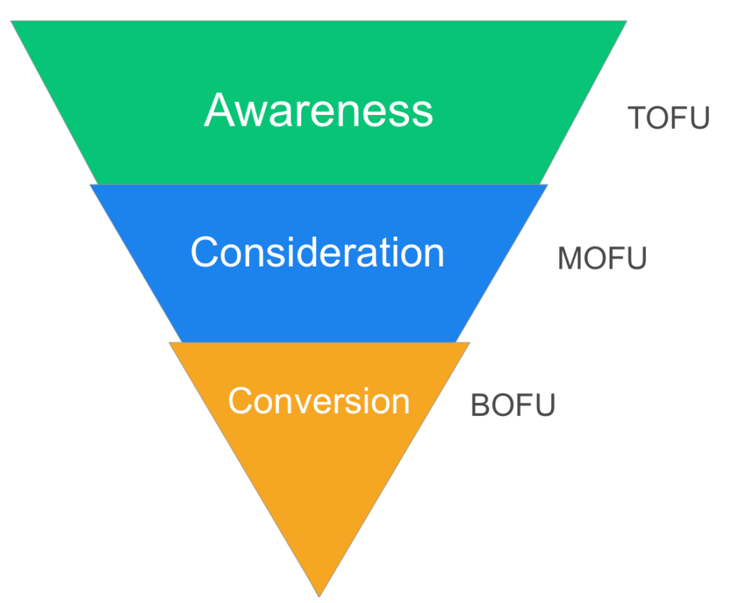 Marketing funnel is an inverted pyramid with Awareness and TOFU content at the top, Consideration and MOFU content at the middle, and Conversion and BOFU content at the bottom.