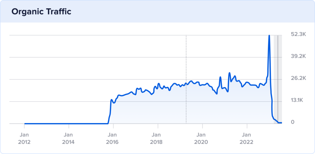 Old URL shophawthornmall.com's organic traffic growth and drop.