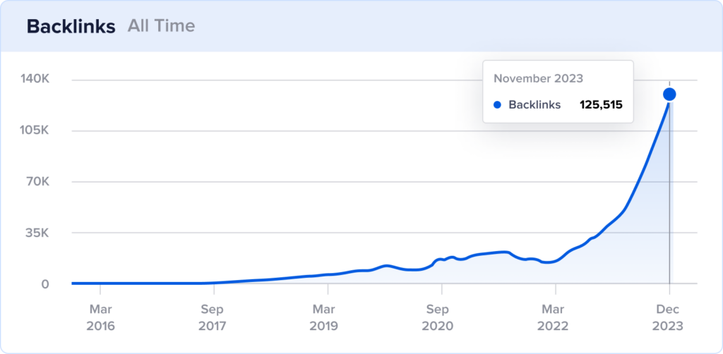 Backlinks growth at the independent pharmacy with a spike in December 2023 with 125,515 backlinks.