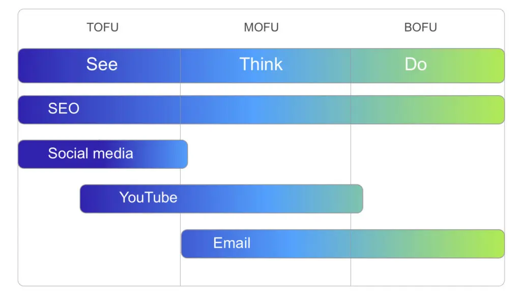 tofu, mofu, bofu diagram with see think do framework