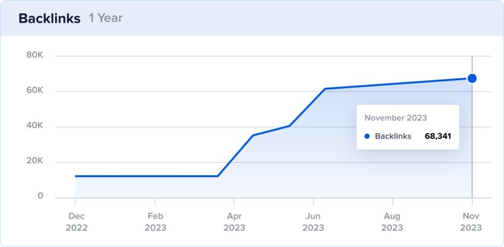 Growth chart of backlinks at Wagering Terms with 68K backlinks in November 2023.