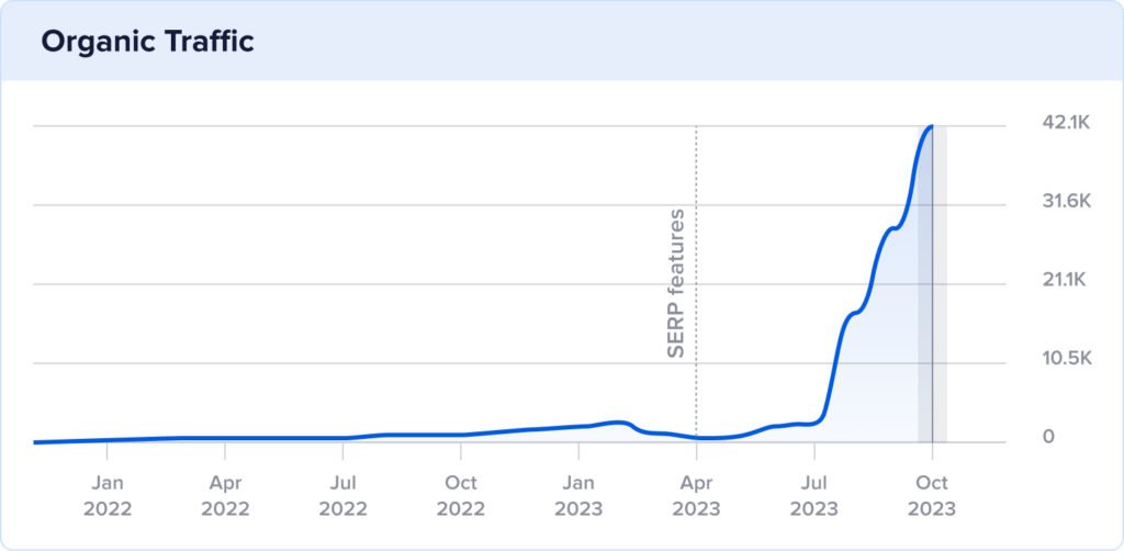 Wagering Terms organic traffic growth with a traffic spike in the fall of 2023.