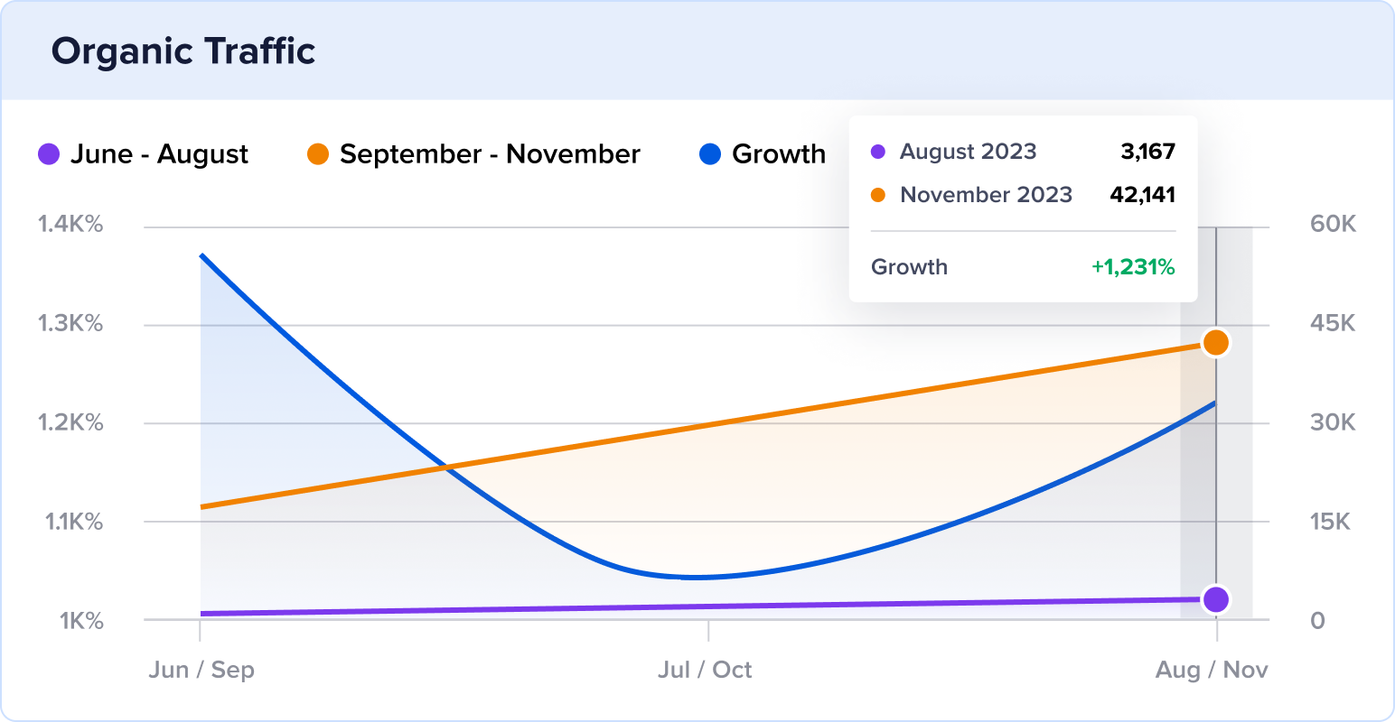 Wagering Terms organic traffic growth over 3 months.