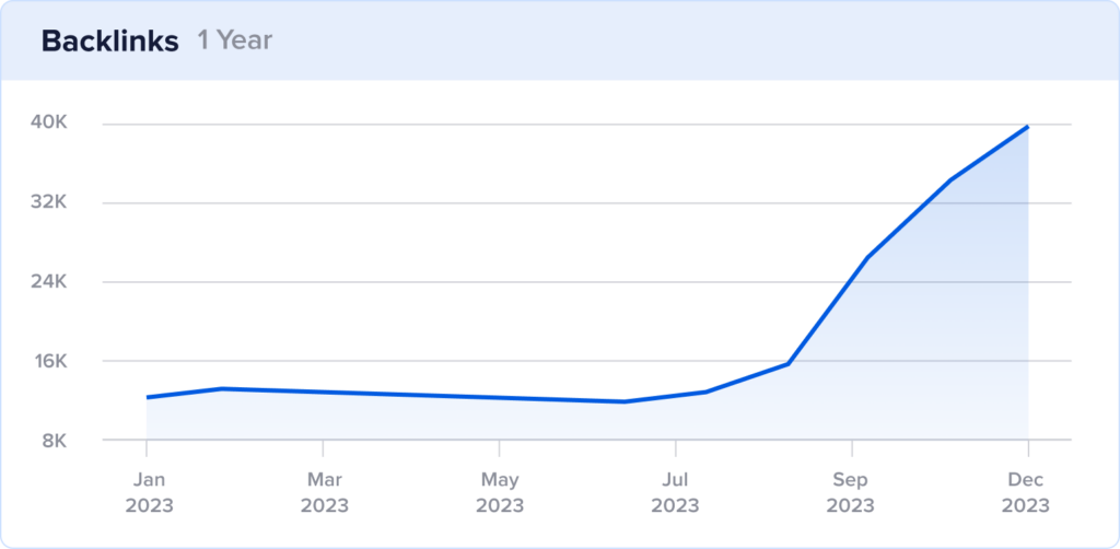 Backlinks growth chart for Baby Gold with spike in September to December 2023.