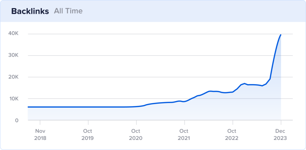 All-time backlinks growth for Baby Gold.