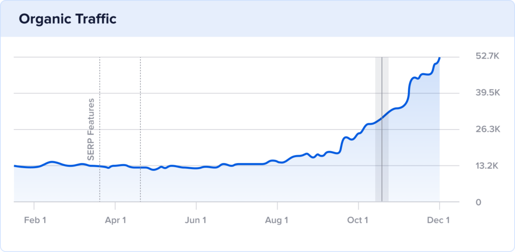 1-year organic traffic growth for Child Craft resembles backlinks growth.