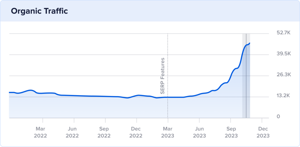 2-year organic traffic for Child Craft with spike in November 2023.