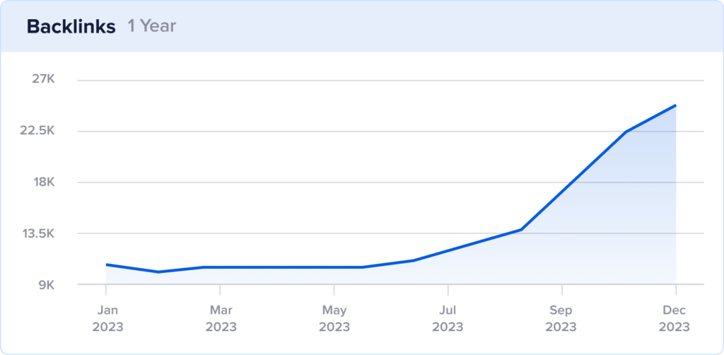 2023 backlinks growth chart for Child Craft with new backlinks in the fall and winter.